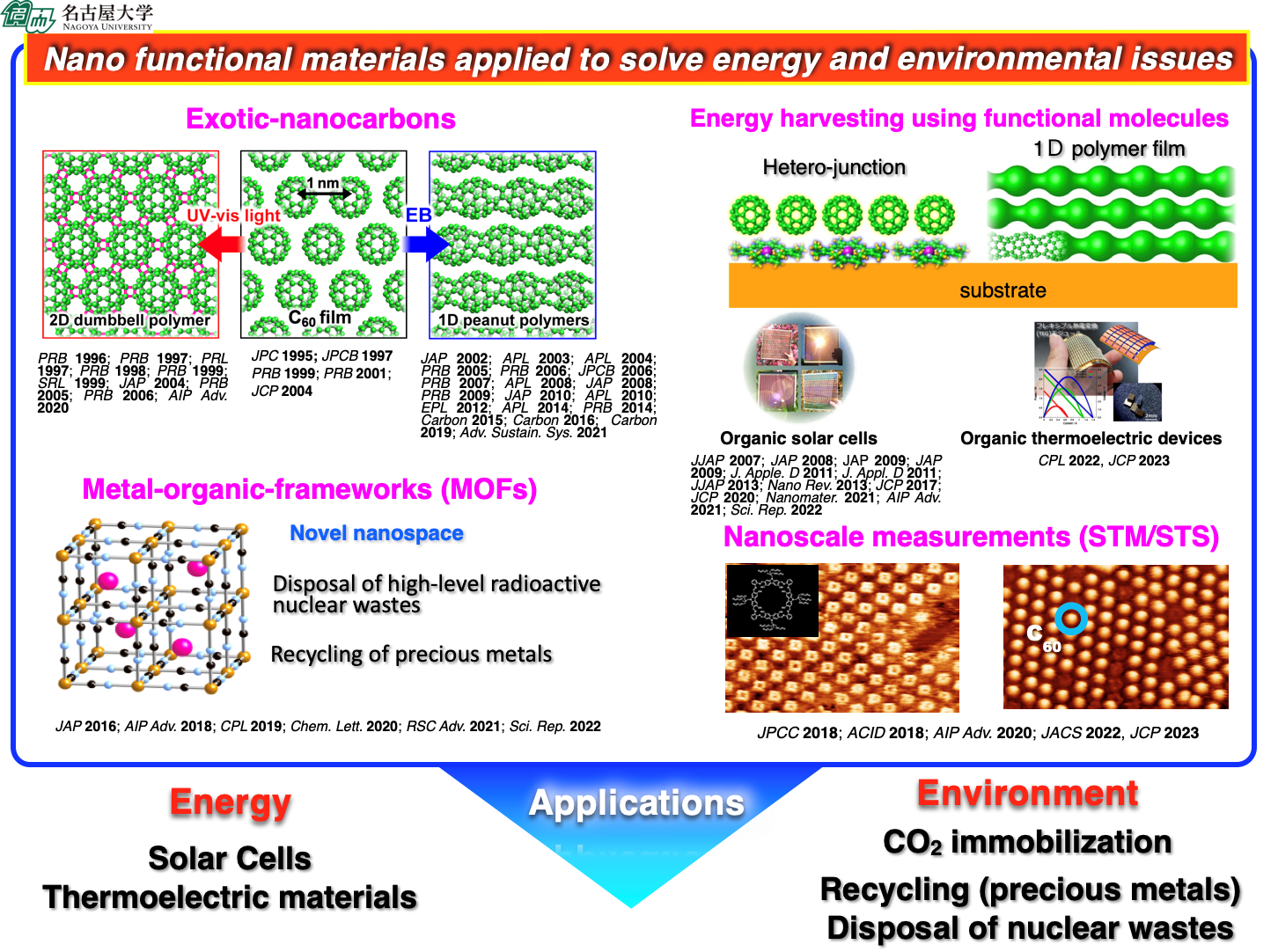 分子材料・ナノ空間材料を用いた環境・エネルギー応用